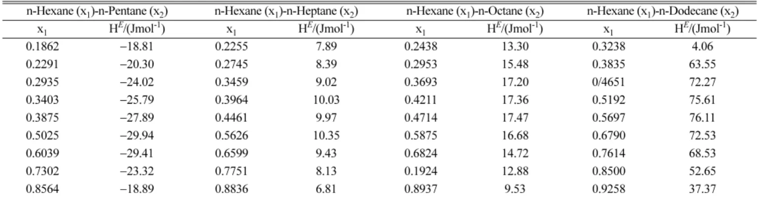 Table 1. Experimental excess molar entalpies (H E ) for the n-Hexane-Alkanes systems at 298.15 K