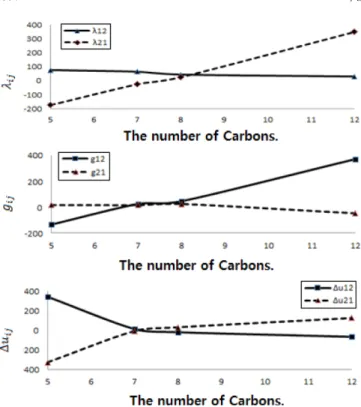 Table 4. Experimental excess molar enthalpies (H E ) for the ternary mixtures (H 2 O-NaOH-Ethanol) according to molarity of NaOH aqueous solution at T=298.15 K