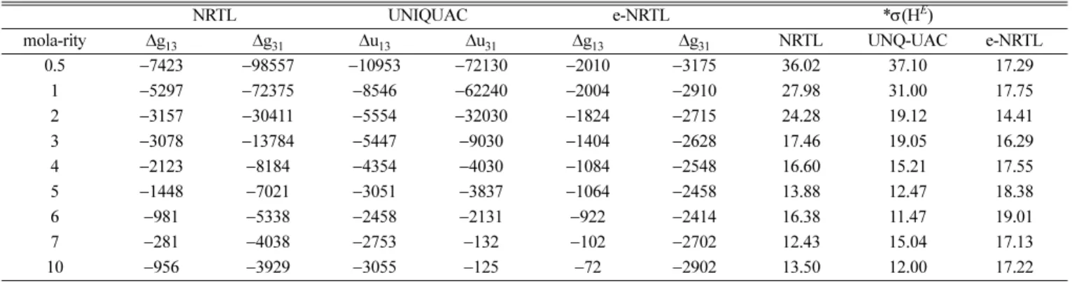 Fig. 3. Comparison of the experimental excess molar enthalpies with the results calculated by several thermodynamic models for NaOH(1)/Water(2)/Ethanol(3) system at 0.5 m NaOH  aque-ous solution and 298.15 K.