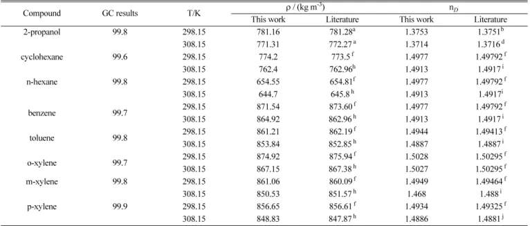 Table 1. Purities (wt%), measured densities (r) and refractive indices (n D ) of the pure components