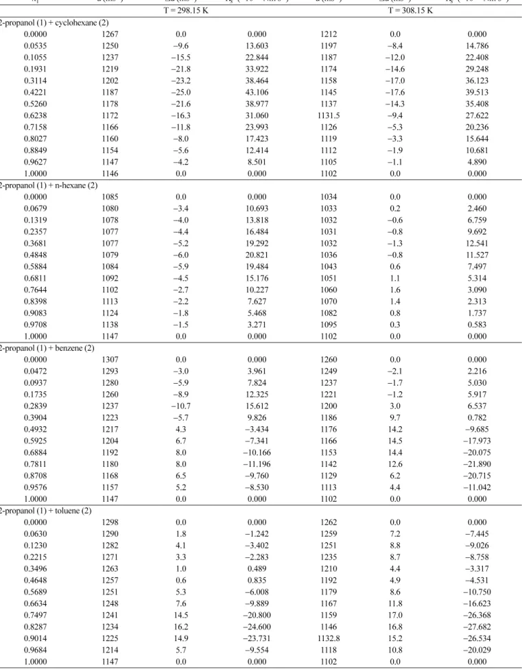 Table 2. Experimental ultrasonic velocity (u), deviation in ultrasonic velocity (Δu) and excess isentropic compressibility (K s E ) of binary mixtures at different temperatures x 1 u (ms -1 ) Δu (ms -1 ) K s E (×10 -12  Nm s -2 ) u  (ms -1 ) Δu (ms -1 ) K 