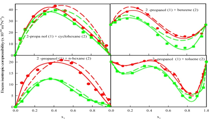 Fig. 2. Values of excess isentropic compressibility of 2-propanol (1) + hydrocarbon (2) mixture as a function of mole fraction of 2-propanol.