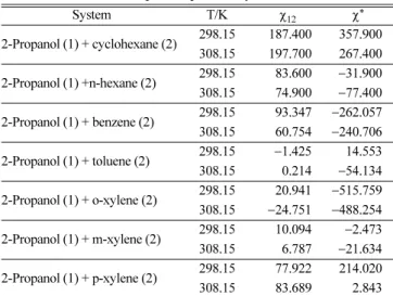 Table 6. Comparison of excess isentropic compressibility (K s E ) values calculated from Graph theory with their corresponding experimental values for binary mixtures