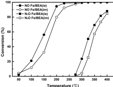 Table 1. Chemical composition and specific surface area of Fe/BEA samples
