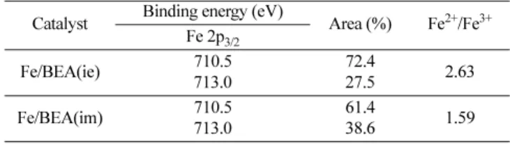 Table 2. Binding energies and relative areas of components of Fe 2p 3/2 peaks obtained for prepared catalysts