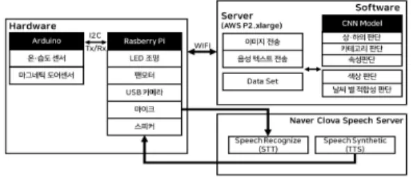 표  3.  소프트웨어  개발  환경 Table  3.  Software  environment