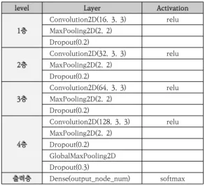 표  4.  옷에  대한  정보  인식  모델  층  구조