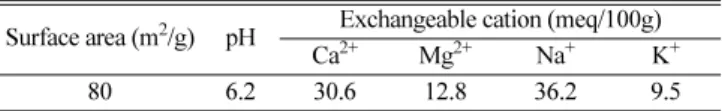 Table 1. Physical and chemical characteristics of bentonite of Maghnia Surface area (m 2 /g) pH Exchangeable cation (meq/100g)