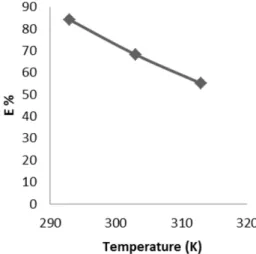 Fig. 1. Variation of elimination rate with temperature.