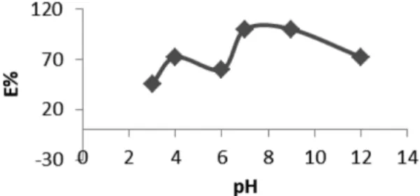 Fig. 5. Variation of elimination rate with initial solute concentra- concentra-tion.