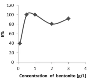 Table 2. Isotherm Constants for Adsorption of Zn +2  onto Maghnia bentonite