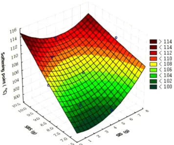 Fig. 3. Response surface plot for the model predicted softening point (Y1).
