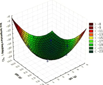 Table 4. Analysis of variance for the response surface quadratic model of low temperature flexibility