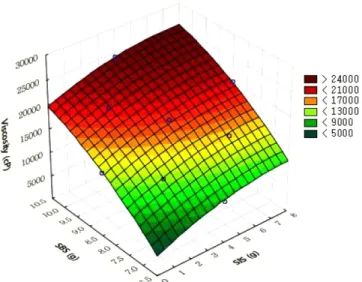 Table 5. Analysis of variance for the response surface quadratic model of viscosity