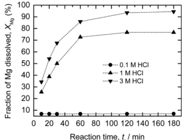 Table 1 and Figure 4 show the results of composition analysis and XRD analysis of the magnesite, respectively