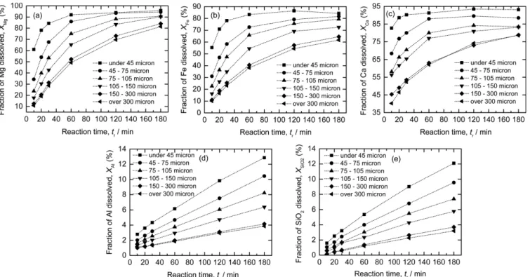 Fig. 7 shows the XRD results of the residues after the dissolution of the magnesite feed when the experiments were conducted using 3 M HCl solution at 343 K after 3 h under 6% pulp density