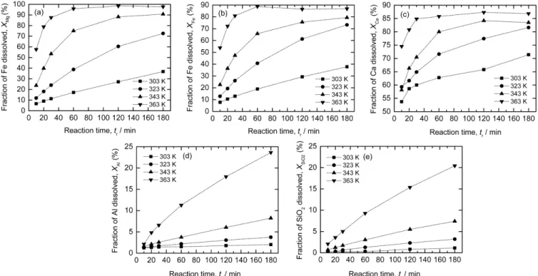 Fig. 8. Fractions of (a) Mg, (b) Fe, (c) Ca, (d) Al, and (e) SiO 2  dissolved when the experiments were conducted using the magnesite with par- par-ticle sizes in the range of 75~105 µm in 3 M HCl solution at 303~363 K under 6% pulp density.