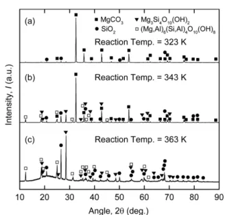 Fig. 10. Influence of pulp density on the fractions of the dissolved mag- mag-nesite with particle sizes in the range of 75~105 µm when the experiments were conducted using 3 M HCl solution at 363 K for 3 h.