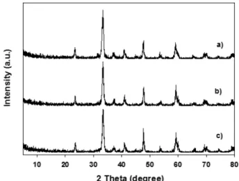 Fig. 1. X-ray diffraction patterns of 1.0 wt% Cs/LaCoO 3  perovskite oxides prepared using different method: (a) wet-impregantion method, (b) precipitation method, (c) chelation method.