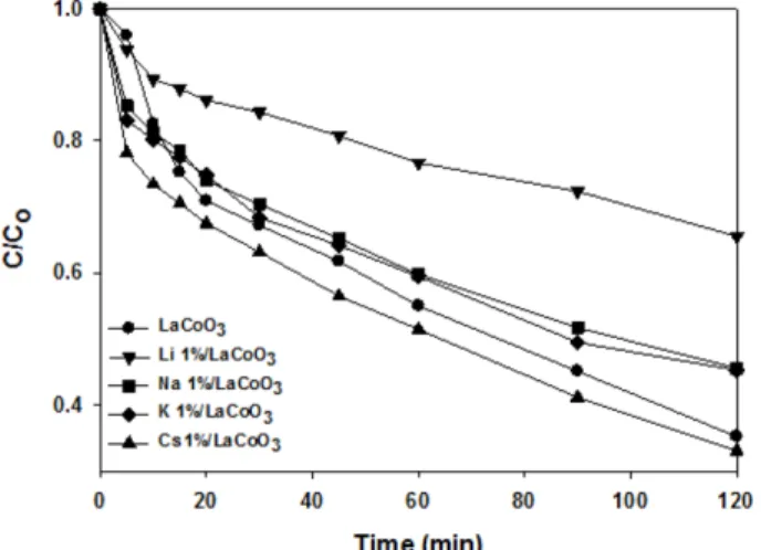 Fig. 6. UV-Vis diffuse reflectance spectra of pure LaCoO 3  1.0 wt%