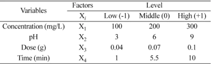 Table 2. Experimental design matrix and experimental and predicted values of response