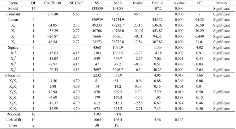 Fig. 1. Comparison between the experimental values and the pre- pre-dicted values of the RSM model for the adsorption of 2,4-DCP.