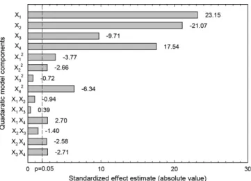 Fig. 4. Contour plots as a function of initial concentration and different factors (The digits in the graphs indicate the adsorption amount of 2,4-DCP in mg/g unit).