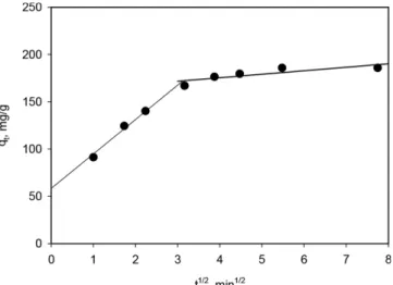 Fig. 6. Intraparticle diffusion plot for the adsorption of 2,4-DCP on WCAC.