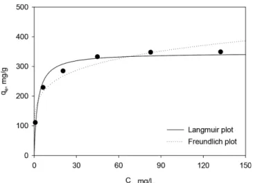 Table 6. Isotherm parameters for the adsorption of 2,4-DCP on WCAC