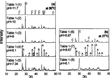 Fig. 4. XRD results of precipitates at the reaction temperature of (a) 80 °C and (b) room temperature for the experimental  con-dition in Table-1 (Source: Modified figure adapted from  ref-erence-42).