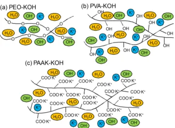 Fig. 2. Schematic illustrations of polymer-containing alkaline elec- elec-trolyte solutions: (a) PEO-KOH, (b) PVA-KOH, and (c)  PAAK-KOH.
