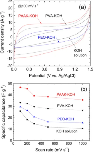 Fig. 4. (a) Cyclic voltammograms obtained at a low scan rate (100 mV s -1 ) and (b) specific capacitance of activated carbon  supercapaci-tors adopting different polymer-KOH/PAN separasupercapaci-tors as a function of scan rate.
