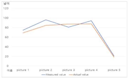 Fig.  9.  Syetem  Performance  Evaluation 