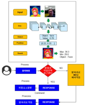 Fig  1.  Thermal  sensor  analysis  method  comparison  analysis