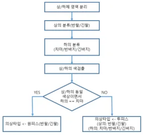 Fig.  2.  Costume  Recognition  Process