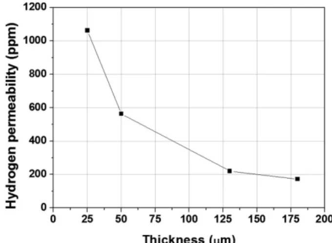 Fig. 2 에 FER과 수소투과 농도를 나타냈는데, FER 증가에 따라 수 소투과도가 선형적으로 비례해 증가함을 보이고 있다. 직선의 절편과 기울기를 구해 FER과 수소투과도의 관계식을 나타내면 아래 식 (2) 와 같다.