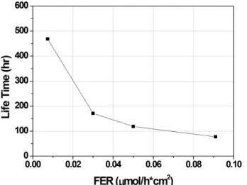 Fig. 3. Corelation between fluorine emission rate and life time of
