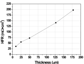 Fig. 8. Performance and life time of membrane as a function of membrane thickness.
