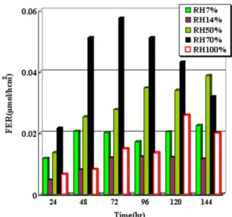 Fig. 2. Fluoride emission rate as a function of cathode RH at OCV, 90 o C and anode 65% RH.
