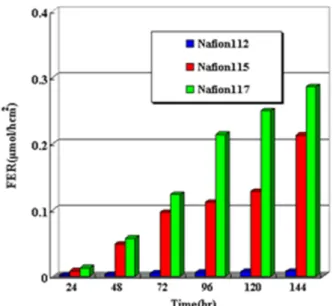 Fig. 4. Fluoride emission rate according to membrane at anode RH 0% and cathode 65% RH.