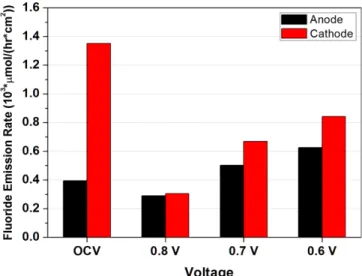 Fig. 7. Fluoride emission rate as a function of cell voltage at 70 o C anode and cathode RH 100%.