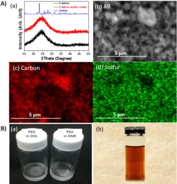 Figure 1A shows structural, morphological and elemental analy- analy-ses of electrode material (carbon/sulfur (C/S) composite)