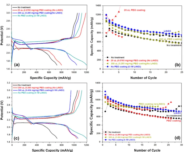 Figure 3b shows superior cycle stability of GO coated C/S compos- compos-ite electrode to that of pristine one