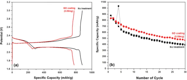 Figure 4a compares the voltage profile of GO-functional organic layer (polydopamine: pDA) coated electrode with controls (bare GO coated and pristine composite electrode) under 0.1 C between 1.7~3.0 V (vs