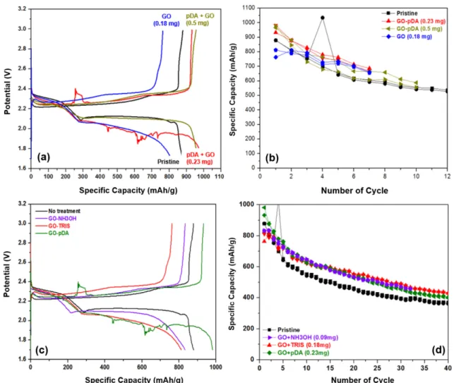 Fig. 5. Self-discharge performance of external layer (GO and PEO) coated electrode by comparing with non-coated electrode.