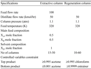 Table 1. Operating conditions and design specifications for the process optimization