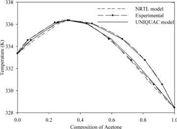 Table 2. UNIQUAC binary interaction parameters for acetone-chloroform-DMSO/Benzene systems