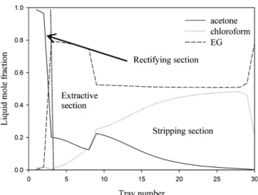 Fig. 11. Liquid mole fraction Vs tray number of the 2nd c.