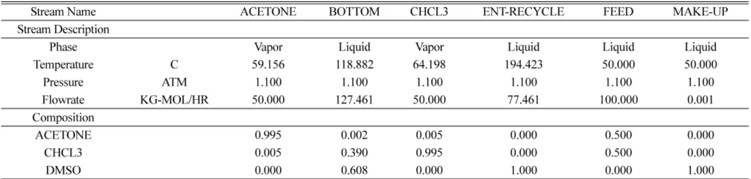 Table 8. Consumption of cooling water and steam