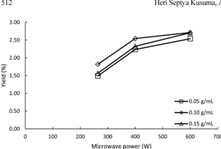 Fig. 5. The effect of feed-to-solvent ratio (F/S) on the extraction of patchouli oil using microwave hydrodistillation method.